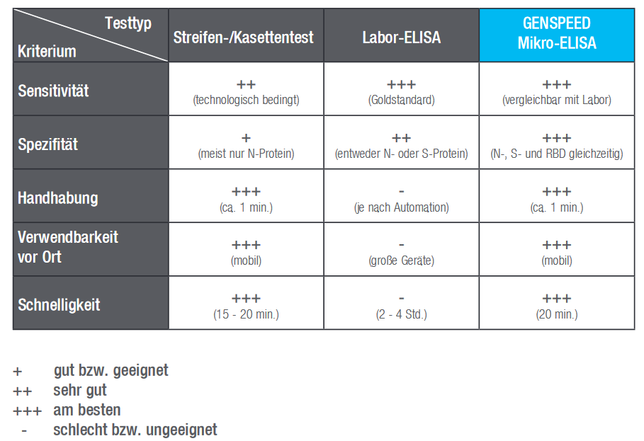 Vergleich Testmethoden