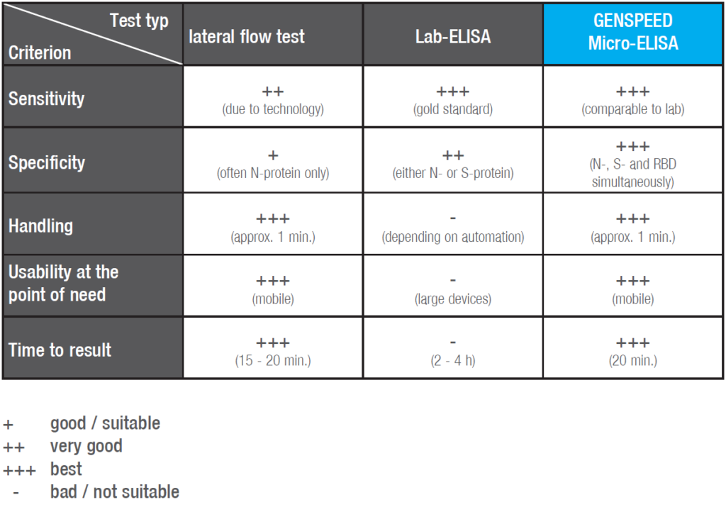 method comparison